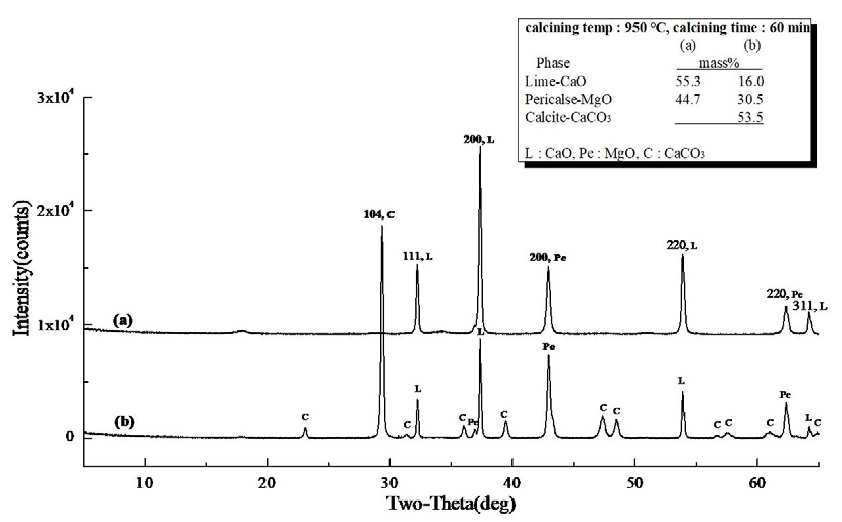 A Comparative Study on the Calcination and Hydration of Dolomite Using ...