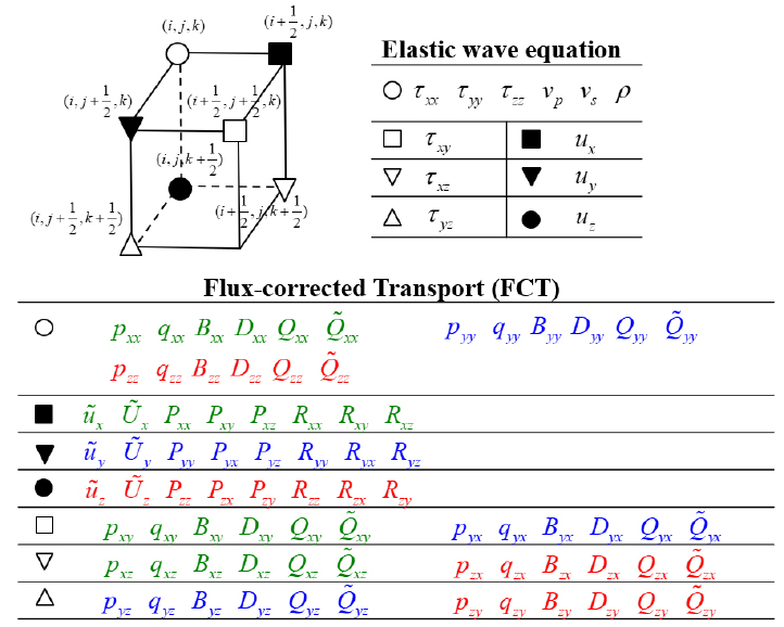 A Study on Parallel 3D Elastic Wave Modeling Using Flux-corrected Transport