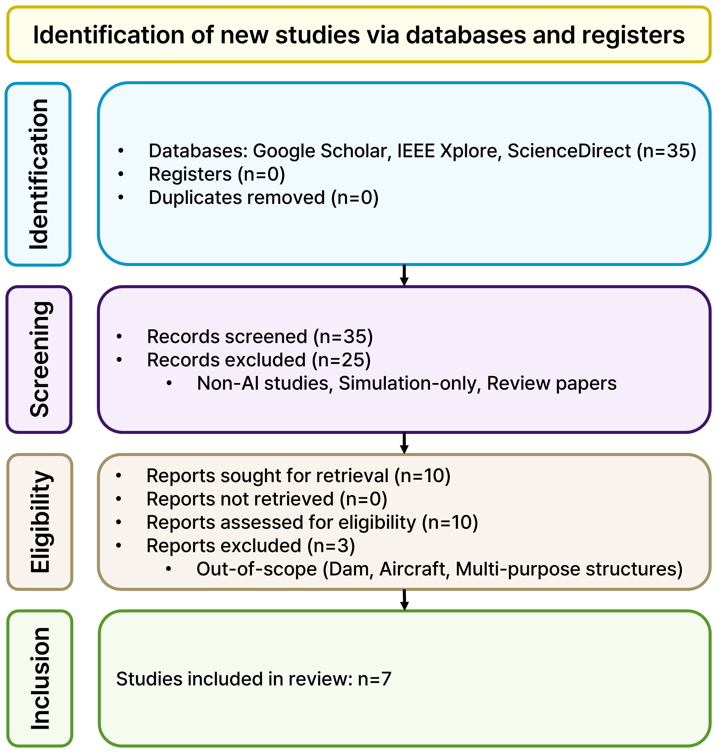 Review of UAV–AI-Based Automated Visual Inspection Technologies and ...