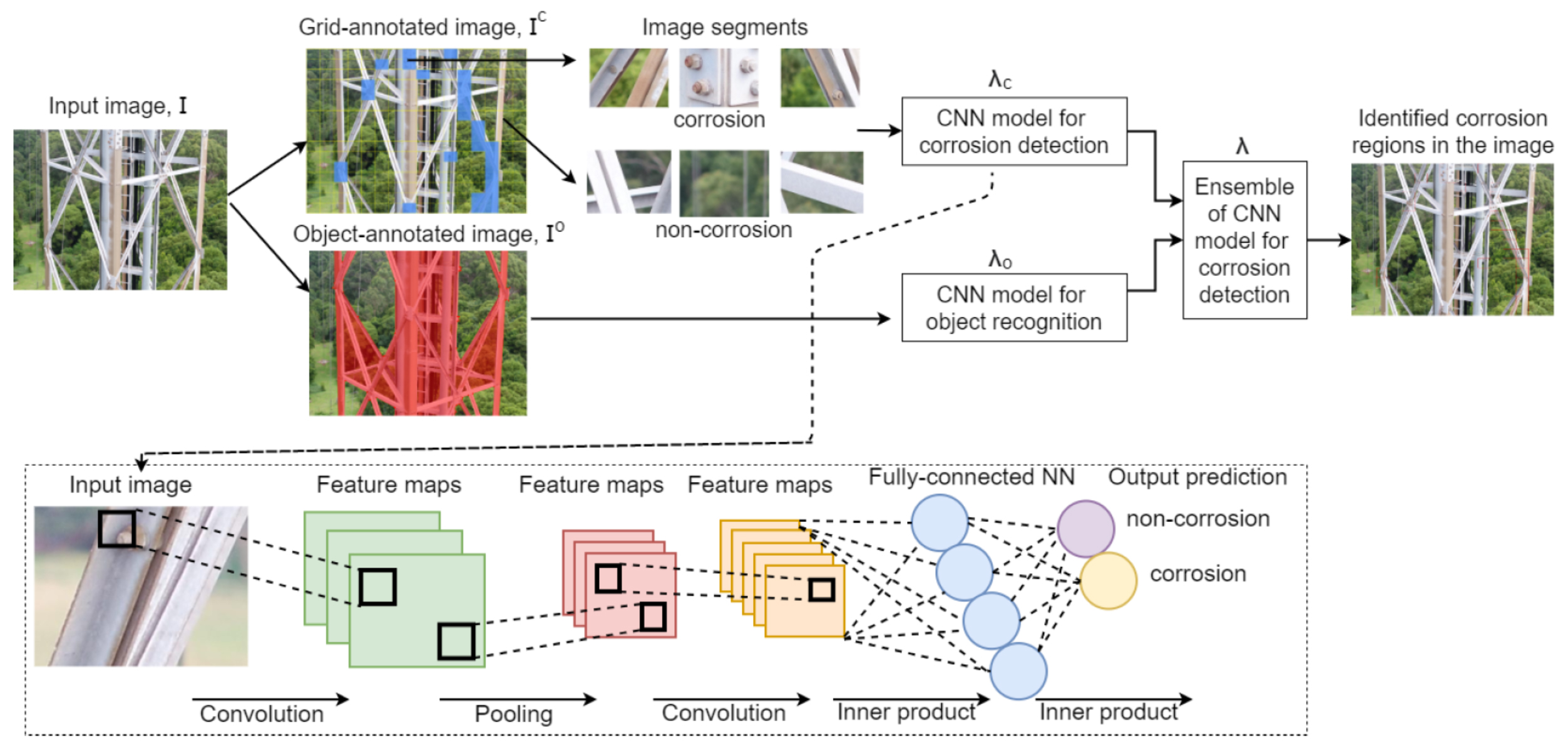 Review of UAV–AI-Based Automated Visual Inspection Technologies and ...