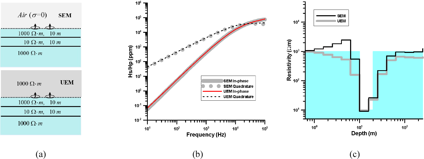 Underground EM 1D Modeling and Inversion