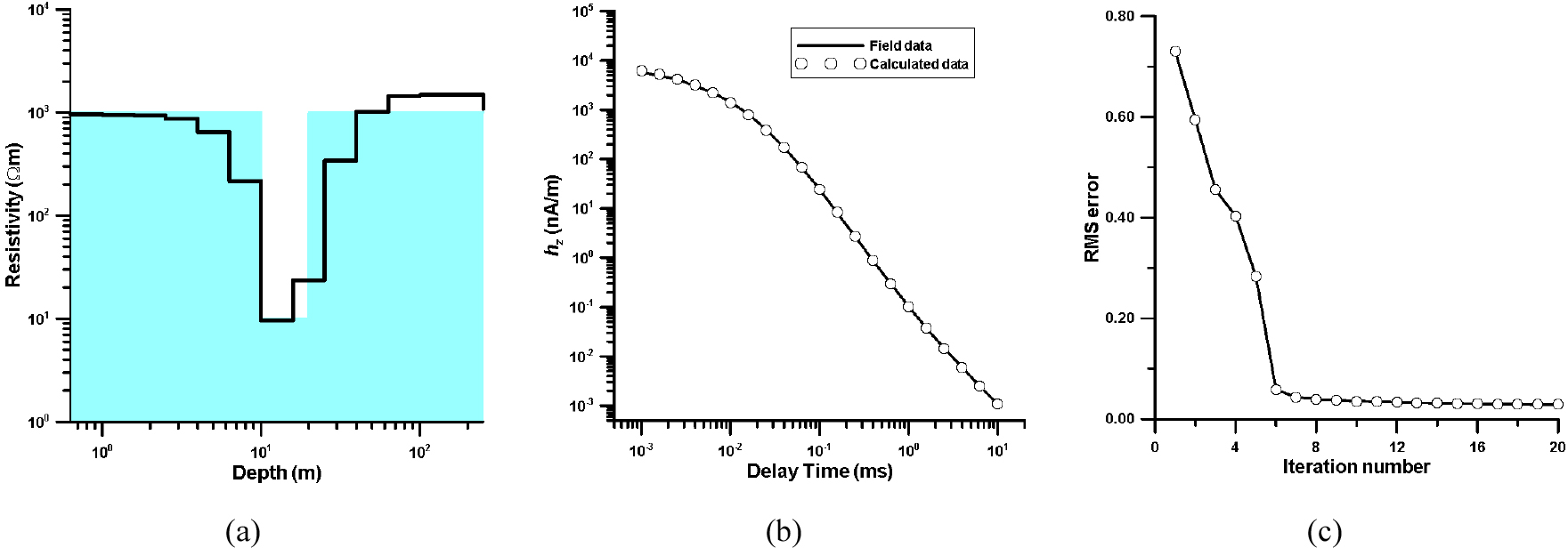 Underground EM 1D Modeling and Inversion