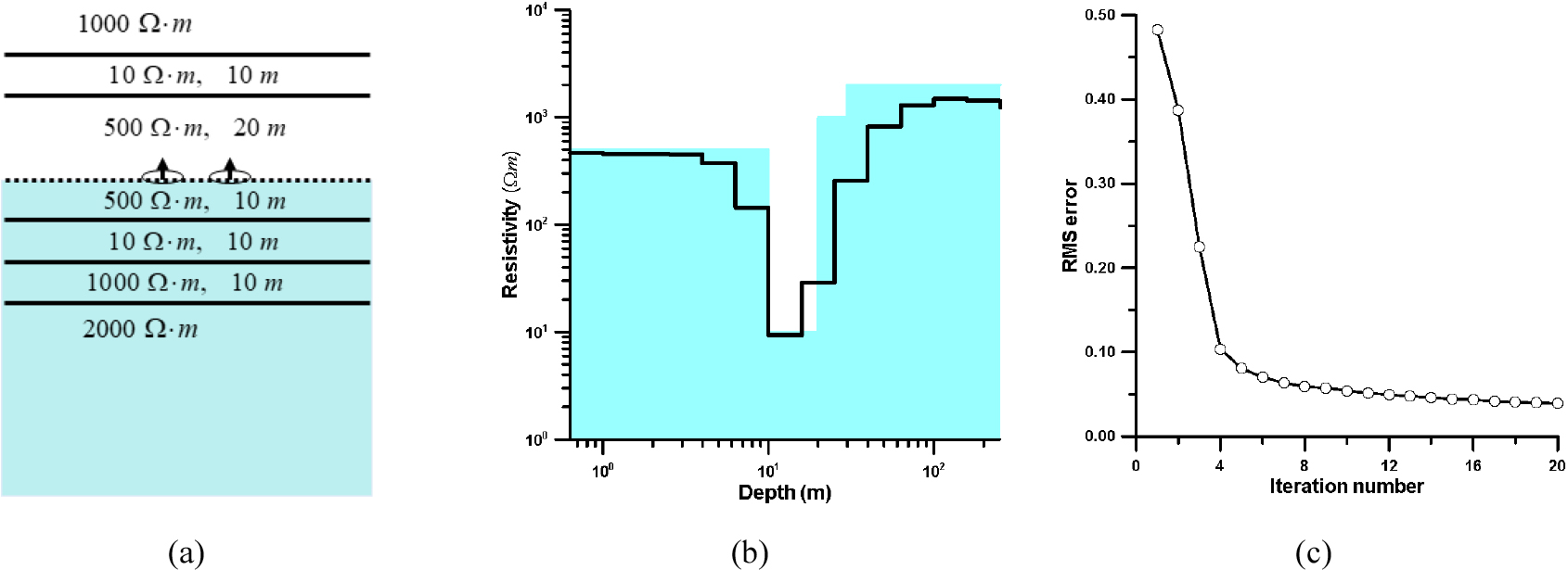 Underground EM 1D Modeling and Inversion