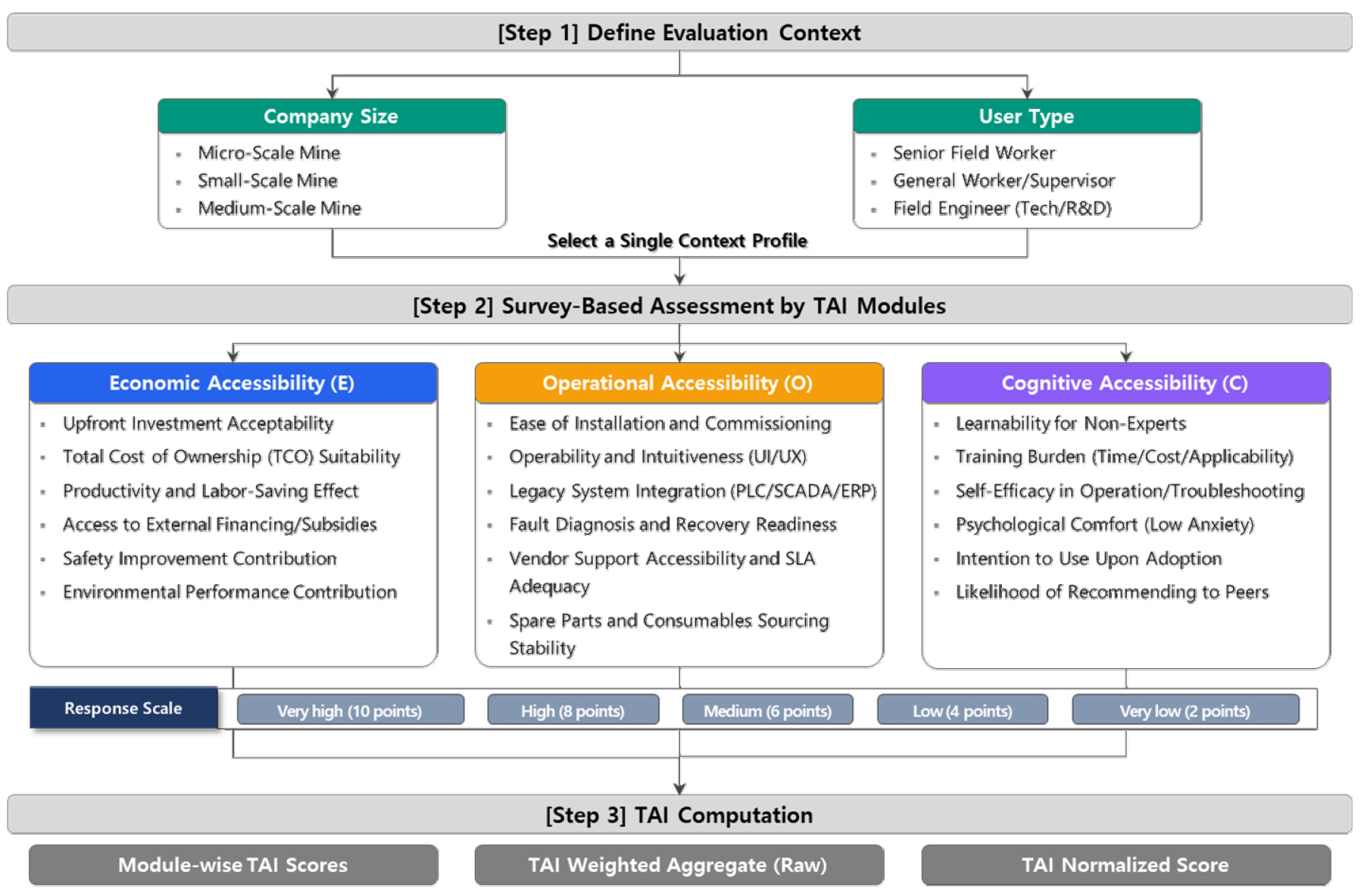 A Technology Accessibility Index (TAI) to Select Appropriate ...