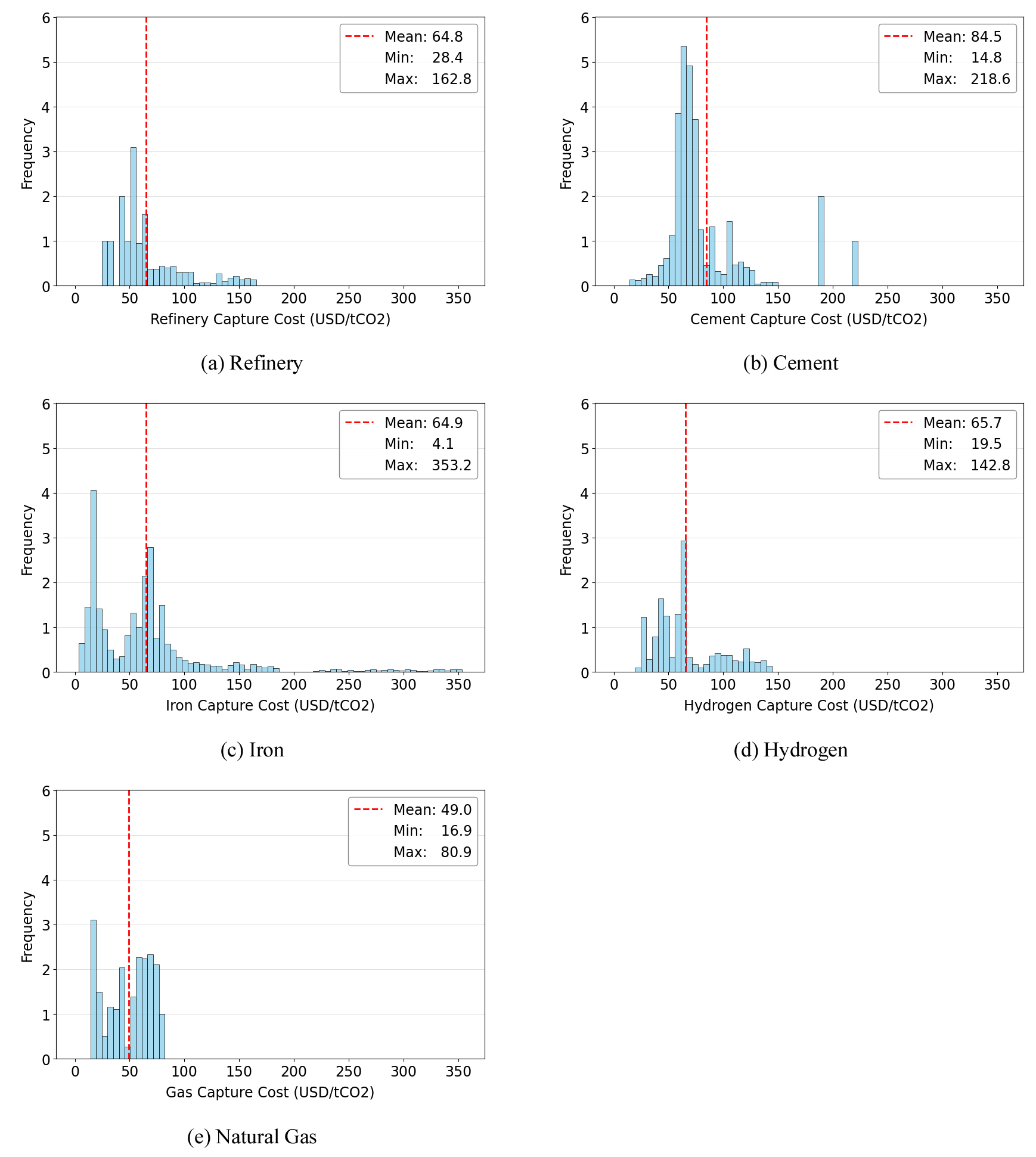 Probabilistic Estimation of CCS Costs Using Monte Carlo Simulation