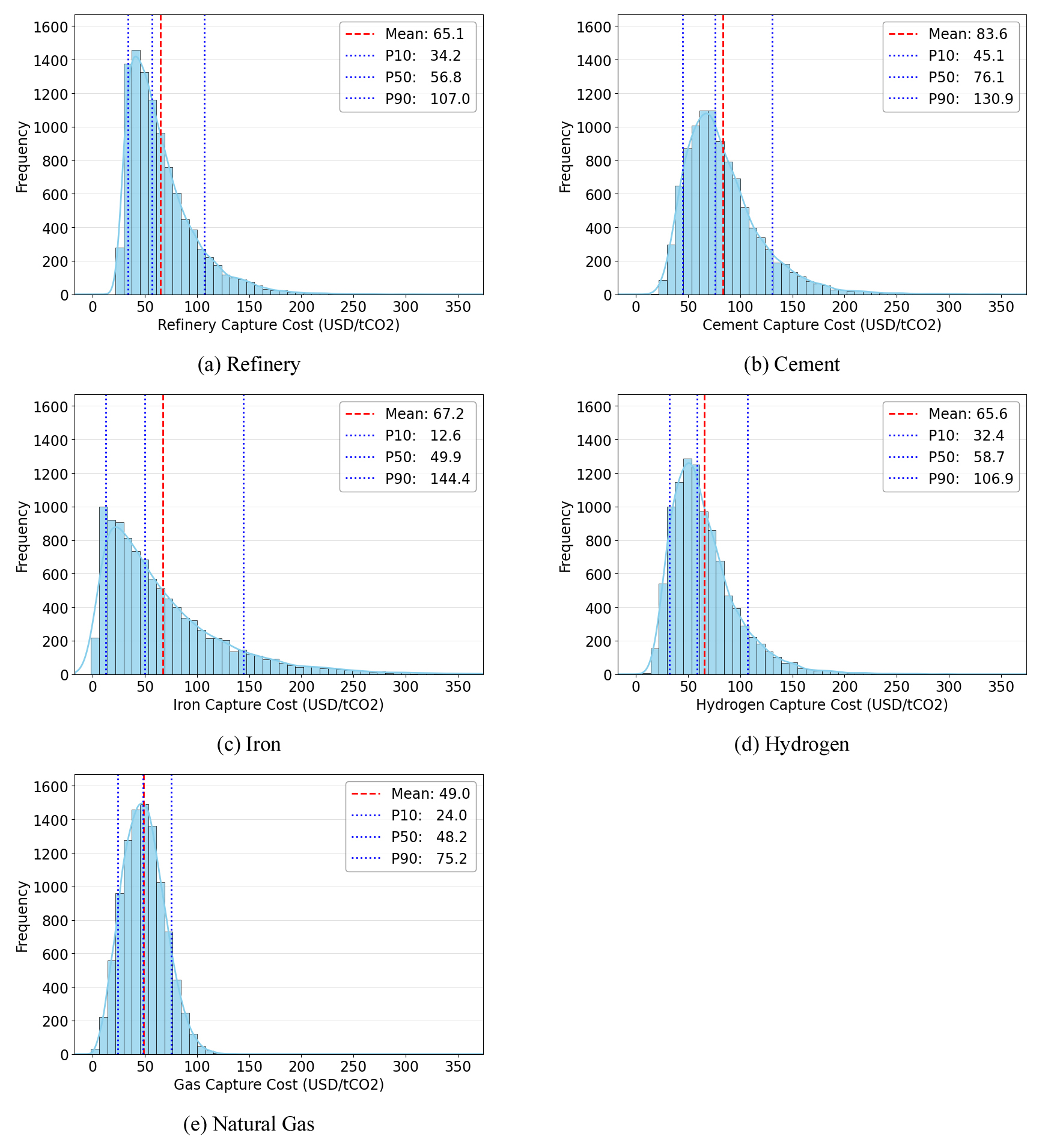 Probabilistic Estimation of CCS Costs Using Monte Carlo Simulation