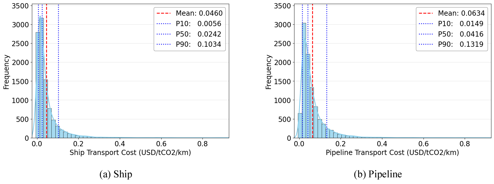 Probabilistic Estimation of CCS Costs Using Monte Carlo Simulation