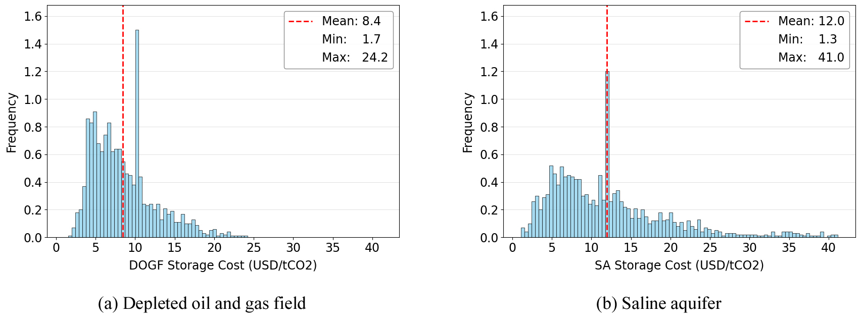 Probabilistic Estimation of CCS Costs Using Monte Carlo Simulation