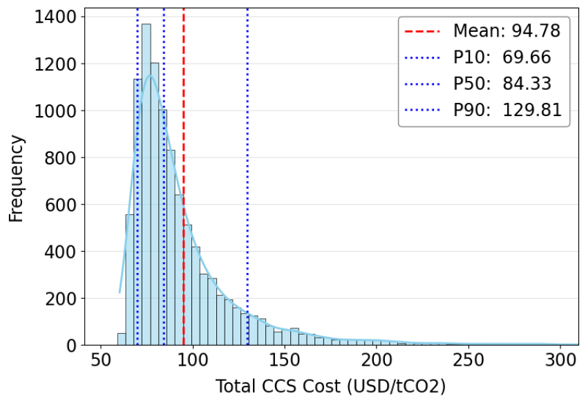 Probabilistic Estimation of CCS Costs Using Monte Carlo Simulation