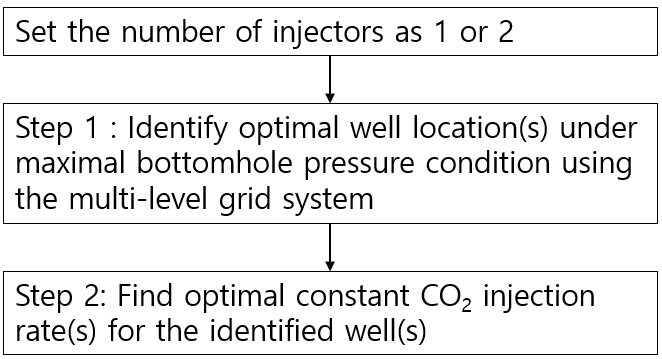 Well Injectivity Formula Optimization of CO2 Injection Well Placement and Injection Rates ...