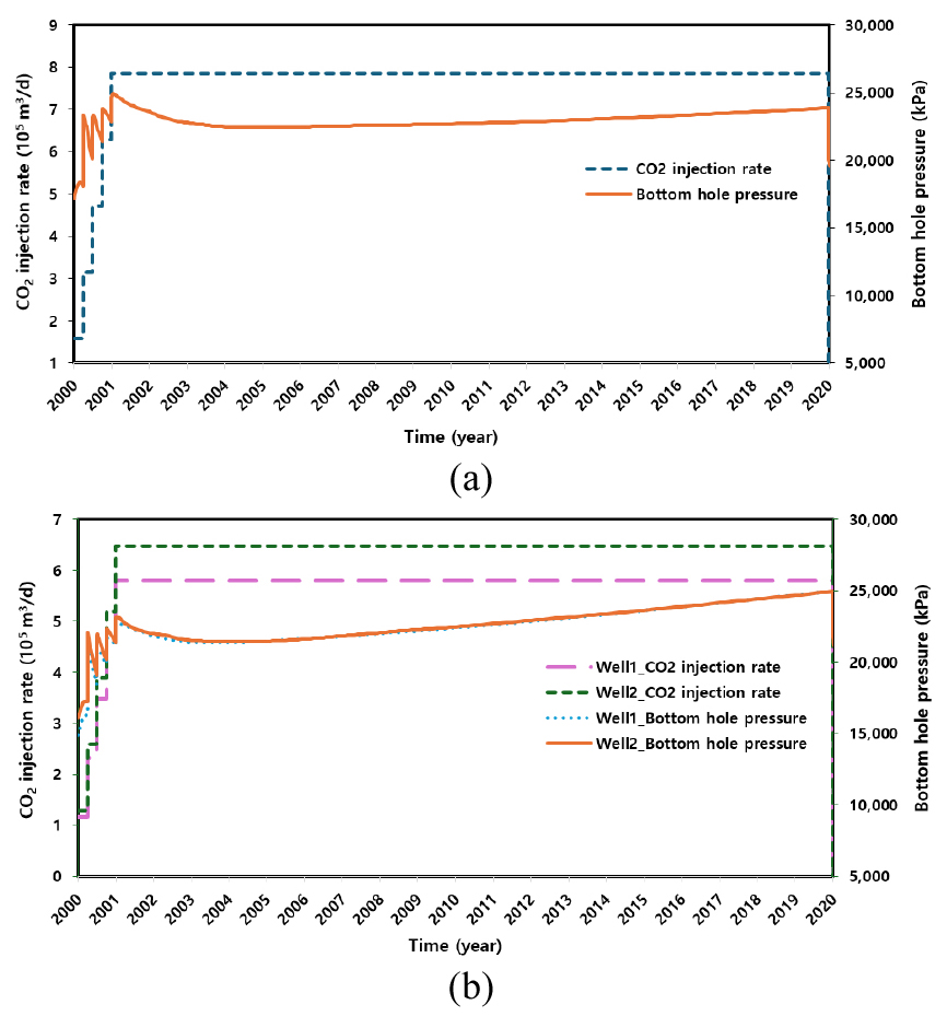 Optimization of CO2 Injection Well Placement and Injection Rates ...
