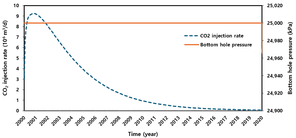 Hose Plot Injectivity Optimization of CO2 Injection Well Placement and Injection Rates ...